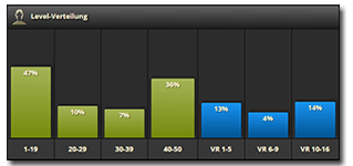 Statistiken / Verhältnisse